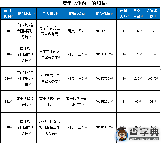 2016国考报名广西人数破万 竞争比最高达137：14