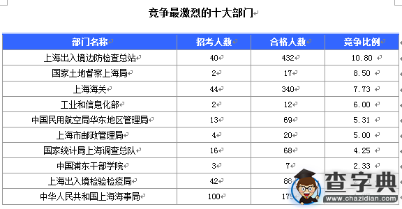 2016国考报名上海审核人数达1543人（截至16日16时）2