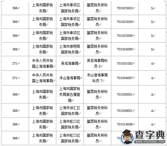 2016国考报名上海审核人数达1543人（截至16日16时）8
