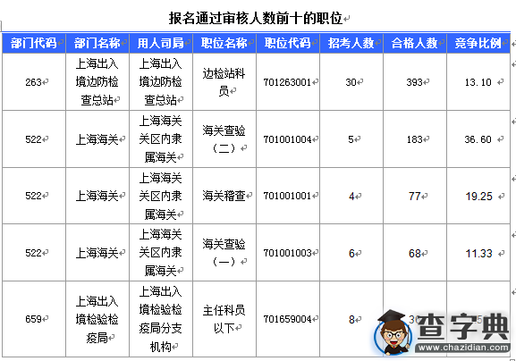 2016国考报名上海审核人数达1543人（截至16日16时）3
