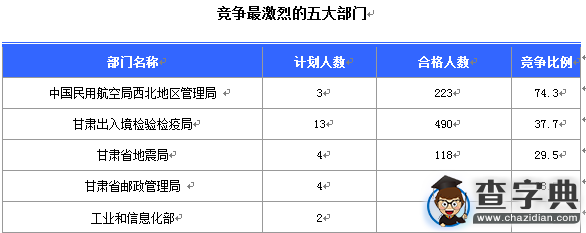 2016国考甘肃审核人数达11969人 最热职位166:12