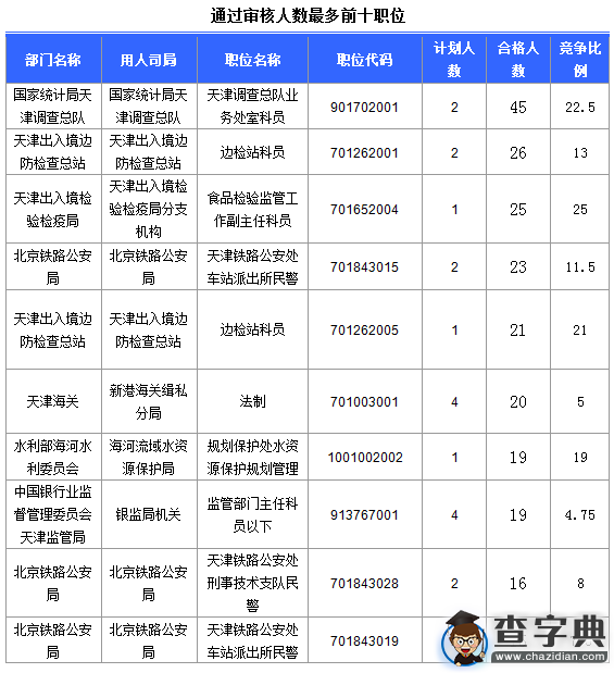 2016国考天津通过审核人数达700人(截至16日16时)2