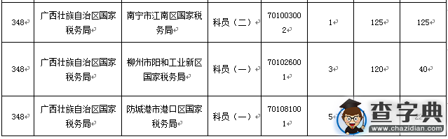 2016国考报名广西人数破万 竞争比最高达137：13