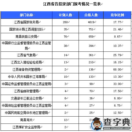 2016国考江西审核人数达7558 人 最热职位397:11