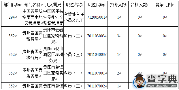 2016国考报名贵州审核人数1804人（截至16日16时）5