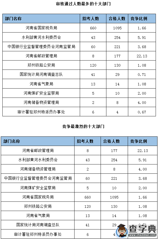 2016国考河南合格人数较昨日增长1566人1