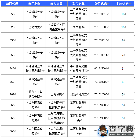 2016国考报名上海审核人数达1543人（截至16日16时）7