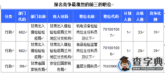 2016国考报名甘肃审核人数达702人（截至16日16时）3