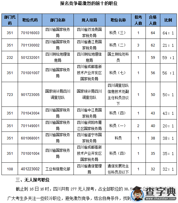 2016国考四川审核通过2370人(截至16日16时)3