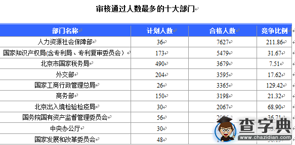 2016国考北京审核人数达65470人 最热职位1788:11