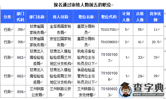 2016国考报名甘肃审核人数达702人（截至16日16时）2