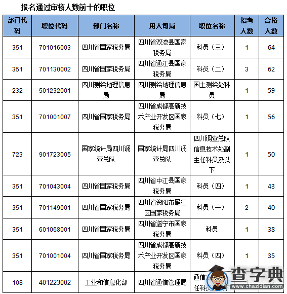 2016国考四川审核通过2370人(截至16日16时)2