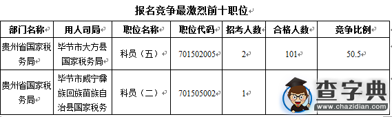 2016国考报名贵州审核人数1804人（截至16日16时）3