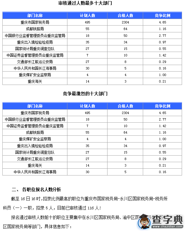 2016国考重庆审核人数达2497人(截至16日16时)1