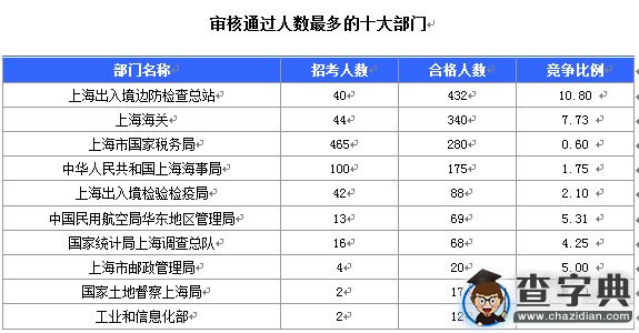 2016国考报名上海审核人数达1543人（截至16日16时）1