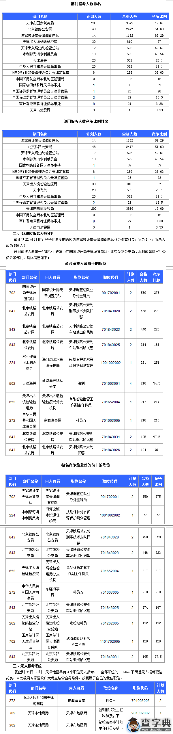 2016国考天津通过审核人数达10689人 最热职位275:11