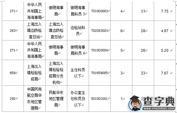 2016国考报名上海审核人数达1543人（截至16日16时）4