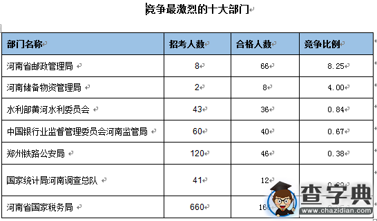 2016国考报名河南通过审核374人（截至15日17时）2