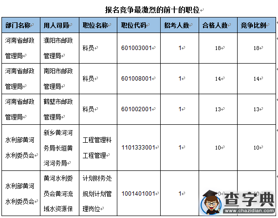 2016国考报名河南通过审核374人（截至15日17时）5