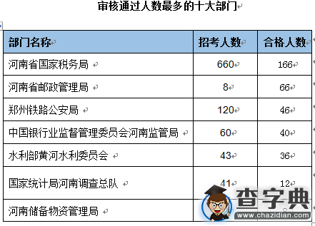 2016国考报名河南通过审核374人（截至15日17时）1