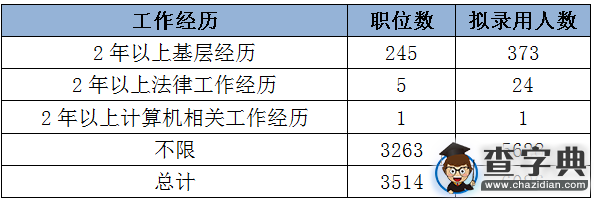 2015年河南公务员考试职位分析5