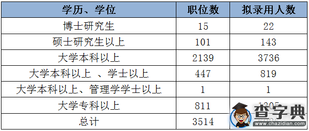 2015年河南公务员考试职位分析3