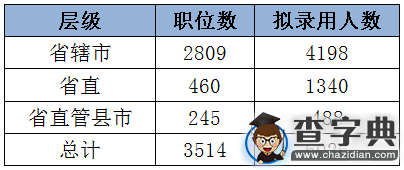2015年河南公务员考试职位分析2