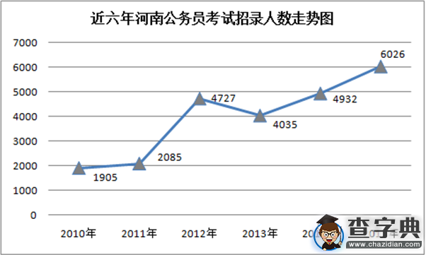2015年河南公务员考试职位分析1