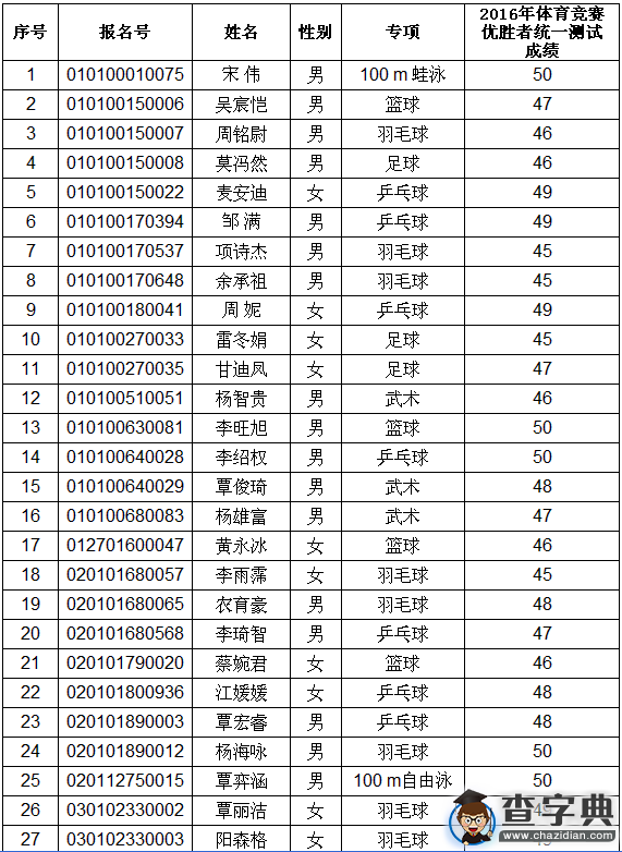 2016广西高考体育竞赛优胜者统一测试合格名单1