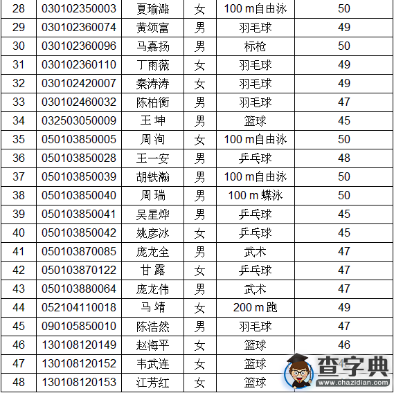 2016广西高考体育竞赛优胜者统一测试合格名单2
