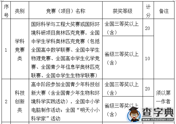 浙江万里学院2016年“三位一体”综合评价招生章程2