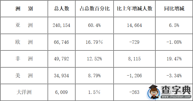 2015年来华留学生近40万 北上浙排前三1