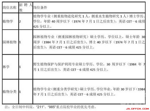 2015年江西庐山植物园专业技术岗位招聘5人1