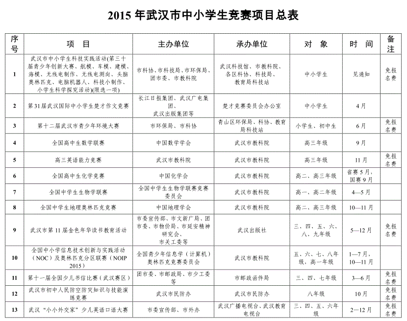 2015武汉市中小学生竞赛项目名单(13项)1