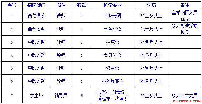 2015年北京第二外国语学院招聘11人1