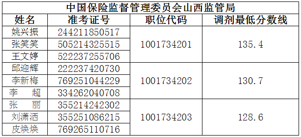 2015年中国保监会山西监管局公务员二次调剂面试名单1