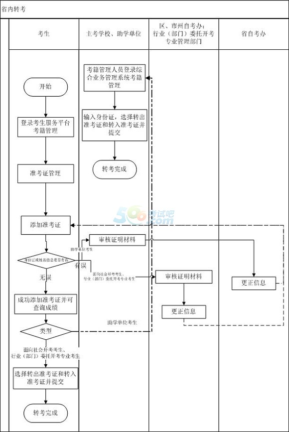 2015年湖北省内自考转考流程图1
