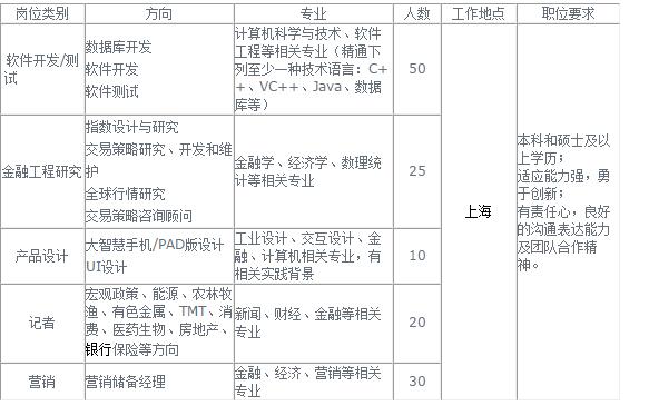 上海大智慧股份有限公司2013年校园招聘需求表1