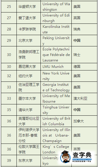 泰晤士高等教育公布2017年世界大学排名，哈佛才第6？3