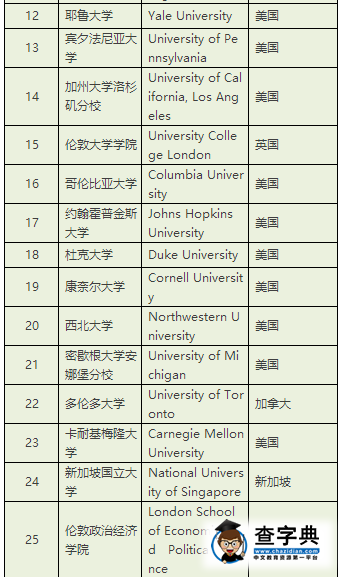 泰晤士高等教育公布2017年世界大学排名，哈佛才第6？2