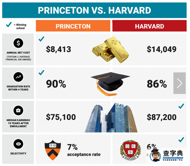 哈佛大学VS普林斯顿大学，究竟谁是最佳大学2