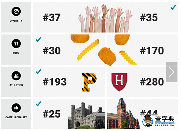 哈佛大学VS普林斯顿大学，究竟谁是最佳大学3