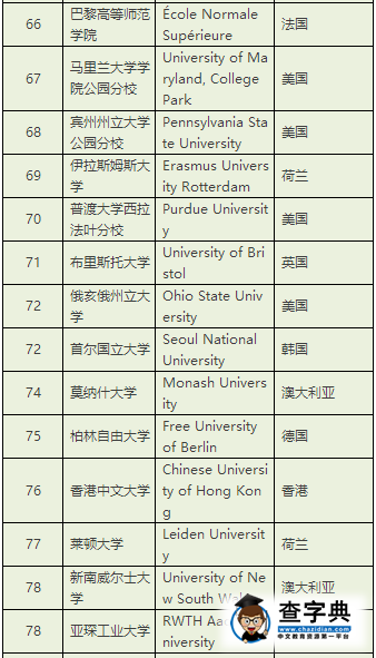 泰晤士高等教育公布2017年世界大学排名，哈佛才第6？6