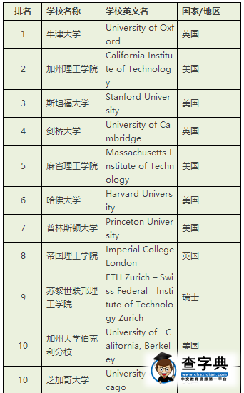 泰晤士高等教育公布2017年世界大学排名，哈佛才第6？1