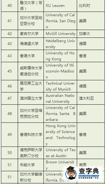 泰晤士高等教育公布2017年世界大学排名，哈佛才第6？4
