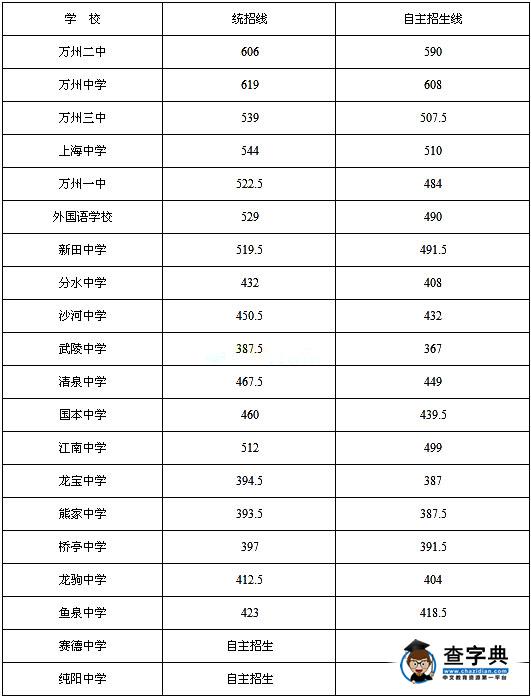 2016年重庆万州区中考录取分数线发布1