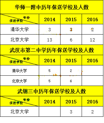 武汉中考：从近三年保送人数看高中竞赛实力3