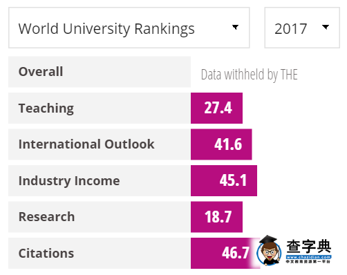 最新泰晤士大学排名：华东师大国际化程度表现上佳4