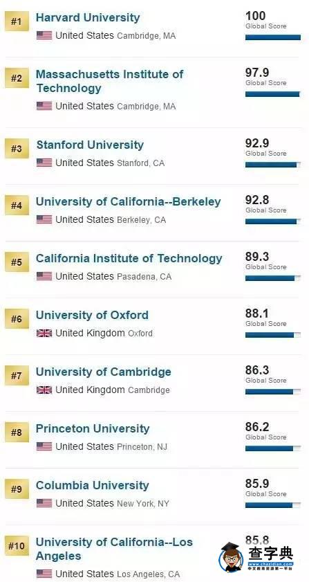 最新世界大学排行榜出炉！内地最强87所高校名单看过来 | 榜单3