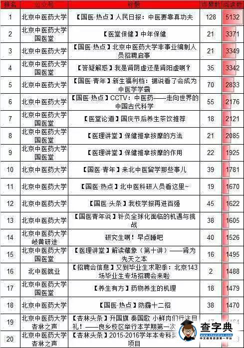 【国医·资讯】北中医校内微信公众号排行榜（10.93